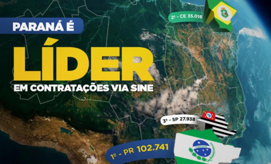Mais de 100 mil empregados: Paraná é líder no 1º semestre nas contratações via Rede Sine
