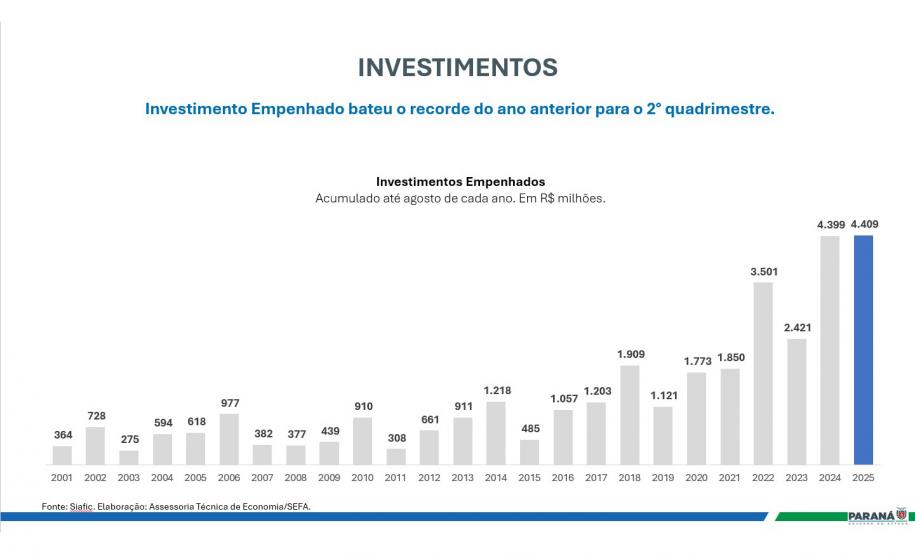 OBRAS – Esses números mostram o quanto o Paraná se tornou um grande canteiro de obras, com intervenções em todas as regiões do Estado. Ao todo, cerca de R$ 418 milhões foram investidos em 2025 em obras e instalações, abrangendo rodovias, infraestrutura urbana e edificações públicas como escolas e hospitais. O exemplo mais emblemático dessa cifra recorde é a Ponte de Guaratuba, uma das maiores intervenções em execução no Paraná e que segue em ritmo acelerado com 70% da obra já concluída. A previsão de entre