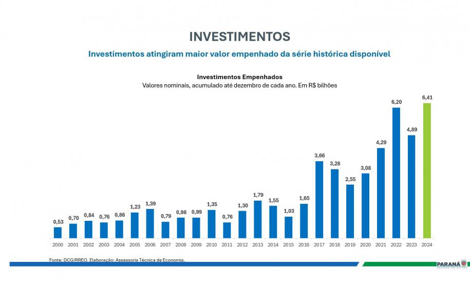 OBRAS – Esses números mostram o quanto o Paraná se tornou um grande canteiro de obras, com intervenções em todas as regiões do Estado. Ao todo, cerca de R$ 418 milhões foram investidos em 2025 em obras e instalações, abrangendo rodovias, infraestrutura urbana e edificações públicas como escolas e hospitais. O exemplo mais emblemático dessa cifra recorde é a Ponte de Guaratuba, uma das maiores intervenções em execução no Paraná e que segue em ritmo acelerado com 70% da obra já concluída. A previsão de entre