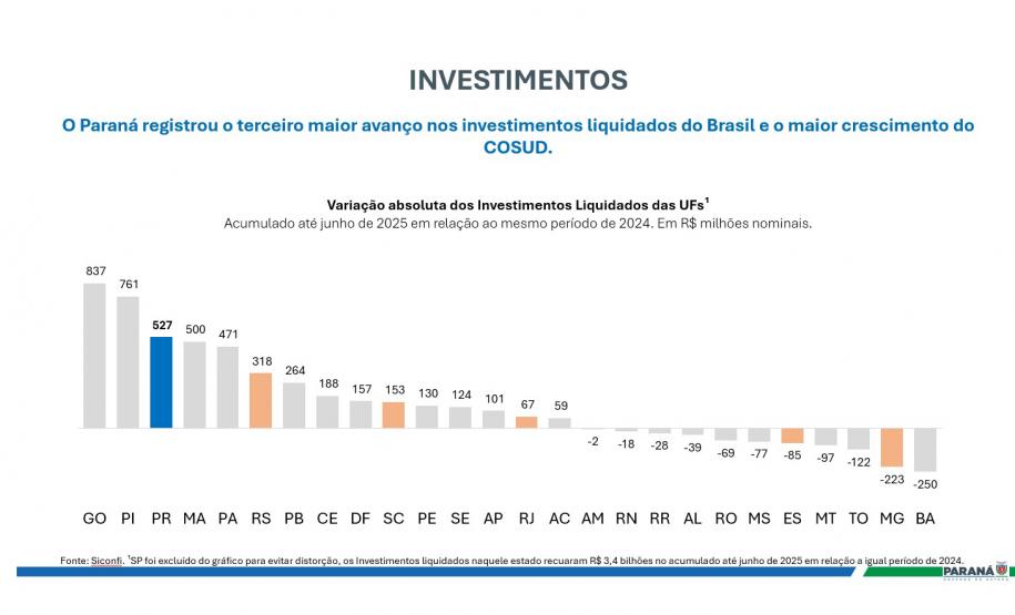 OBRAS – Esses números mostram o quanto o Paraná se tornou um grande canteiro de obras, com intervenções em todas as regiões do Estado. Ao todo, cerca de R$ 418 milhões foram investidos em 2025 em obras e instalações, abrangendo rodovias, infraestrutura urbana e edificações públicas como escolas e hospitais. O exemplo mais emblemático dessa cifra recorde é a Ponte de Guaratuba, uma das maiores intervenções em execução no Paraná e que segue em ritmo acelerado com 70% da obra já concluída. A previsão de entre