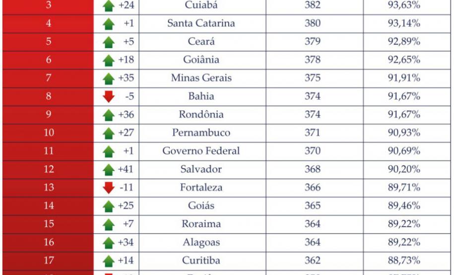 Paraná lidera ranking nacional de transparência administrativa