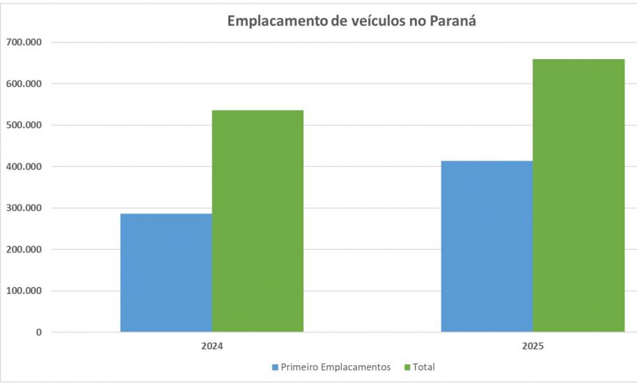 Com redução do IPVA, emplacamentos aumentaram 42% no Paraná entre 2024 e 2025