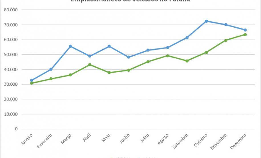 Com redução do IPVA, emplacamentos aumentaram 42% no Paraná entre 2024 e 2025