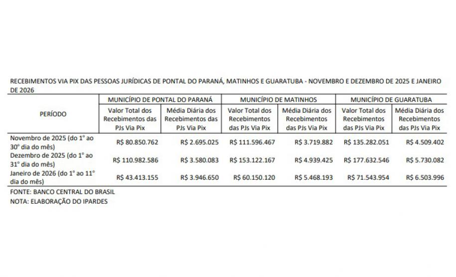 Cidades do Litoral registram aumento de até 47% nas transações por PIX em janeiro