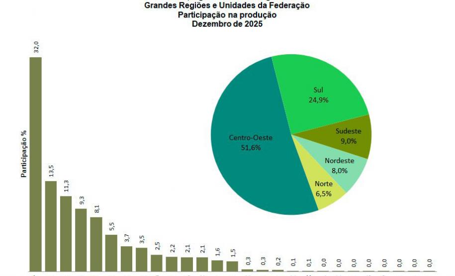 Paraná fecha 2025 com 13,5% de participação na safra nacional de grãos; produção vai aumentar