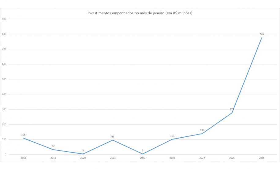Paraná empenha R$ 776 milhões em janeiro de 2026 e tem melhor primeiro mês da história