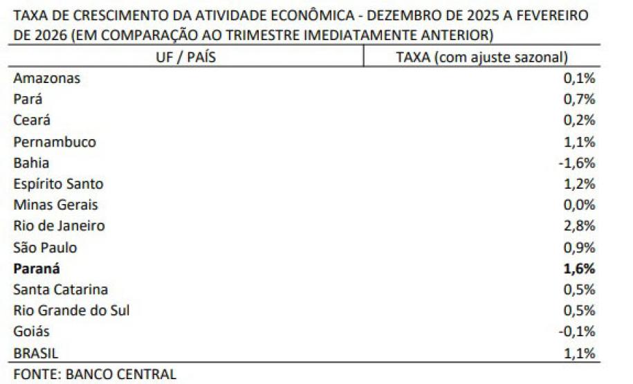 Paraná se mantém no topo dos estados que mais crescem no Brasil, aponta Banco Central