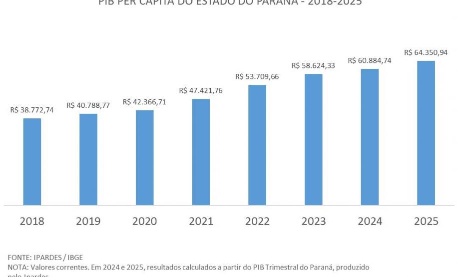 Com aumento de 66% em 7 anos, PIB per capita do Paraná chega a R$ 64,3 mil em 2025