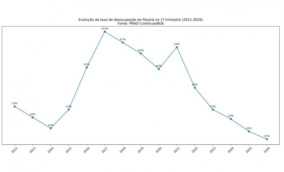 Paraná registra menor taxa de desocupação da história para um 1º trimestre em 2026